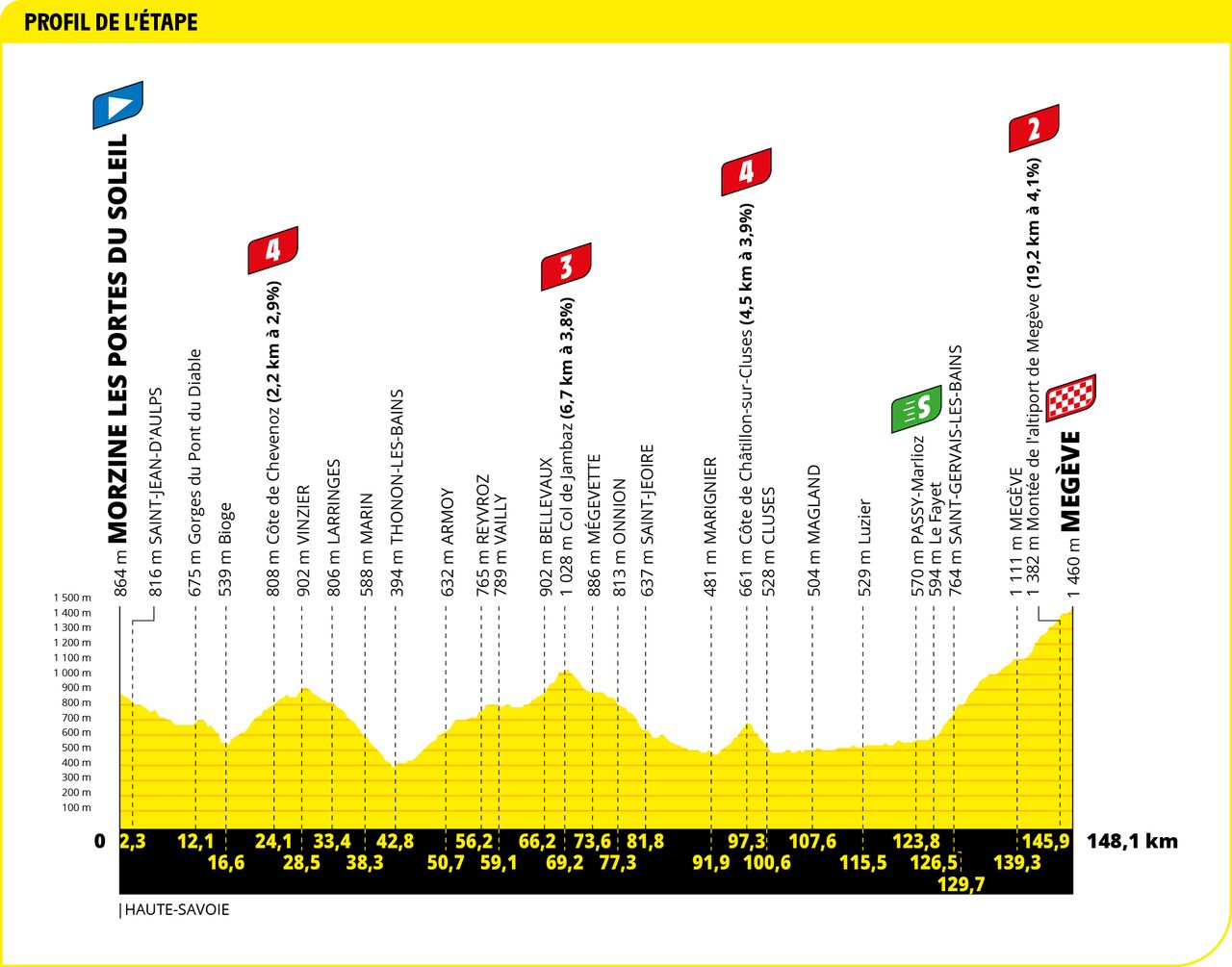 Maps and profiles of the 2022 Tour de France