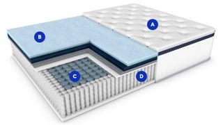 Illustration shows the various layers inside the WinkBed Mattress