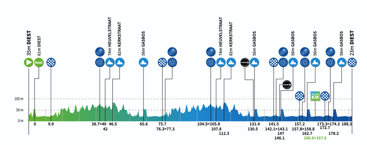 Stage profiles for the 2026 Renewi Tour