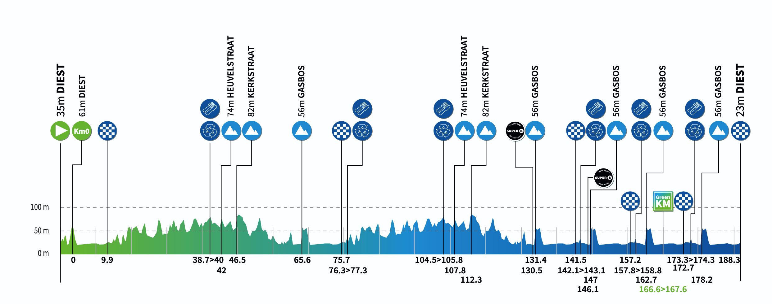 Stage profiles for the 2026 Renewi Tour