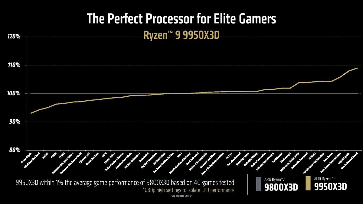 AMDs Ryzen 9 9950X3D