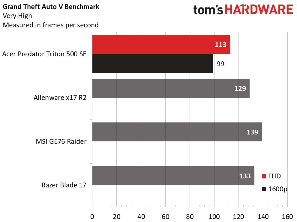 GTA V benchmarks Acer PRedator Triton 500 SE