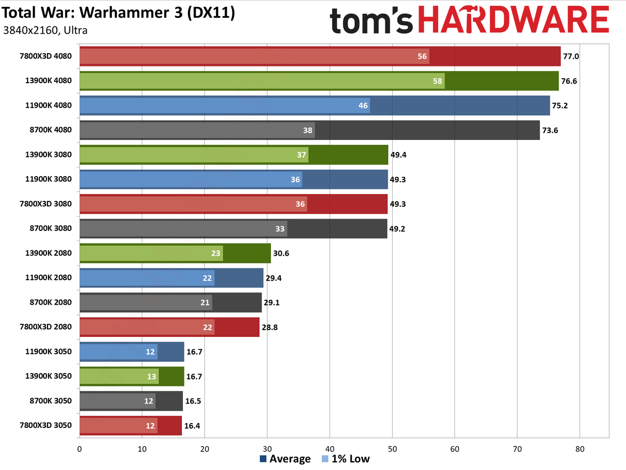 CPU versus GPU upgrades: Performance charts