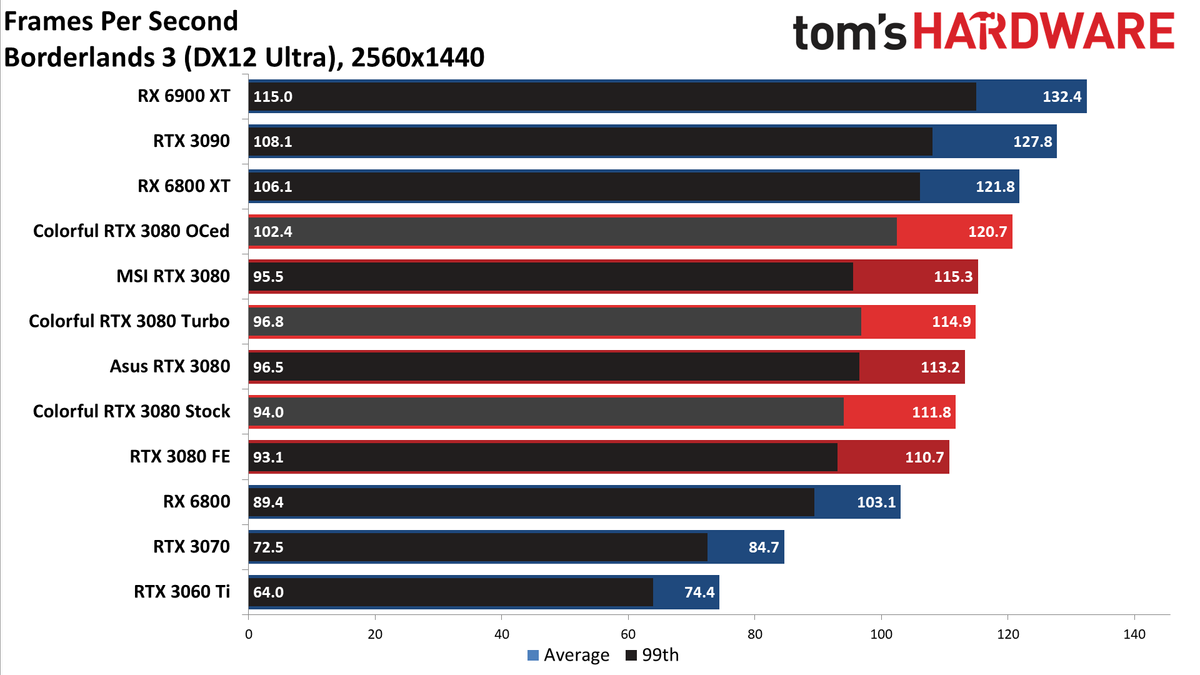 Colorful iGame RTX 3080 Vulkan