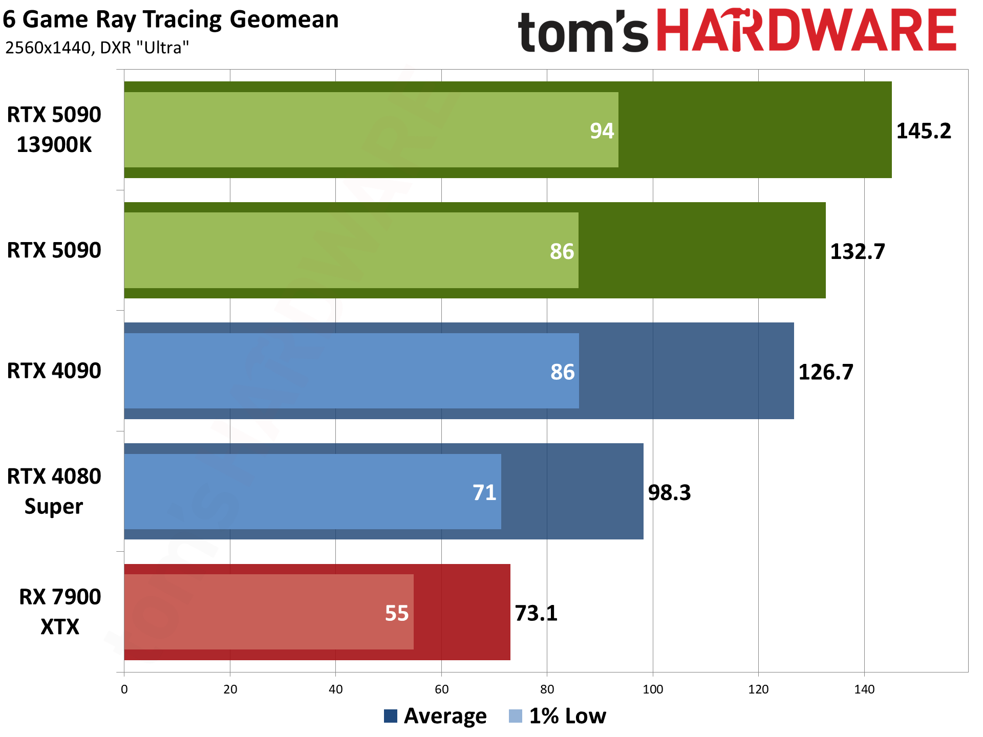 Nvidia GeForce RTX 5090 Founders Edition performance charts