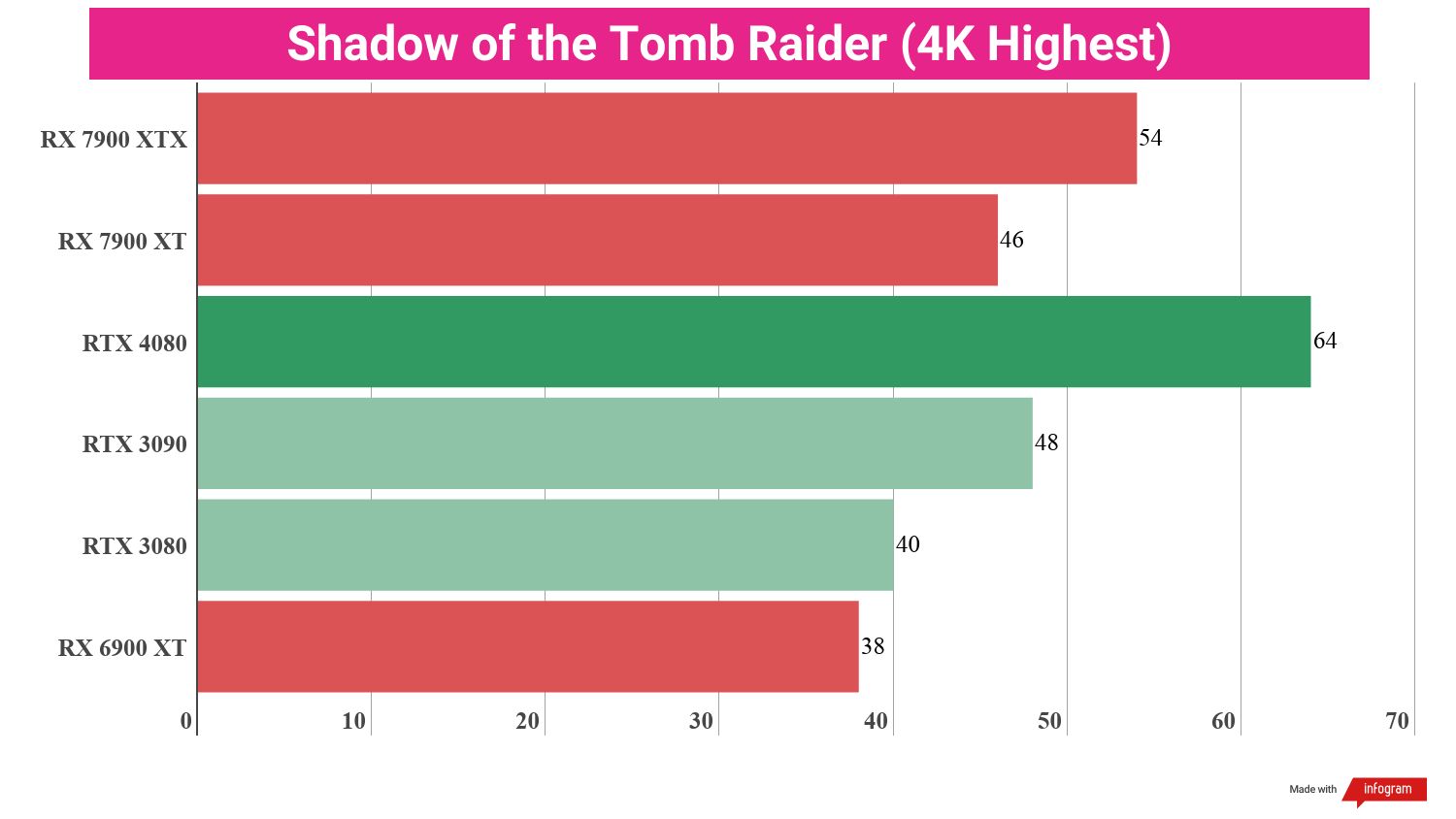 Bar chart displaying benchmark performance results for the AMD Radeon RX 7900 XT compared to other GPUs.