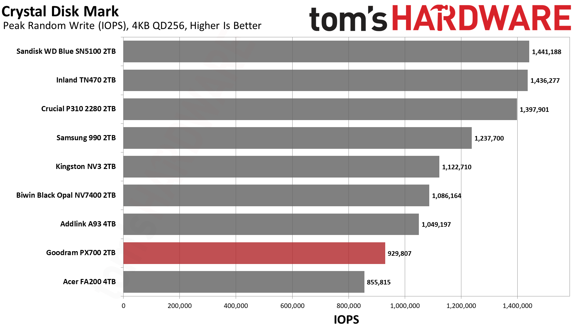Goodram PX700 2TB SSD