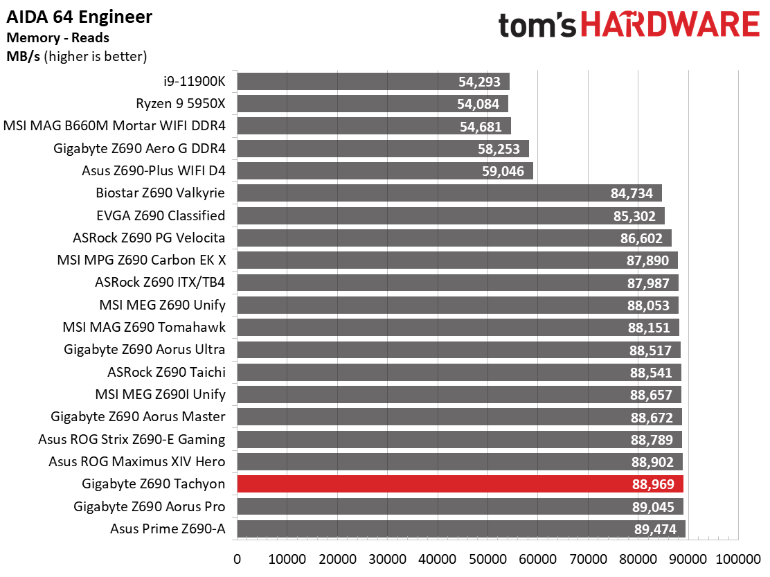 Gigabyte Z690 Tachyon