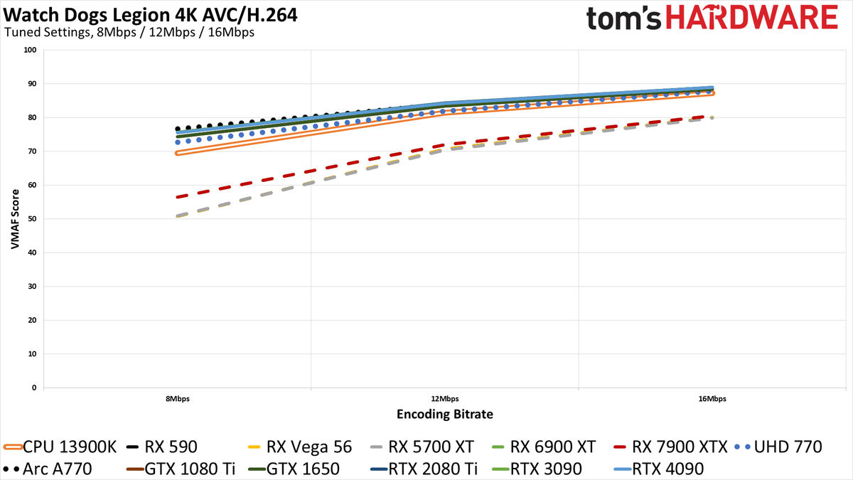 ffmpeg GPU Video Encoding performance and quality charts