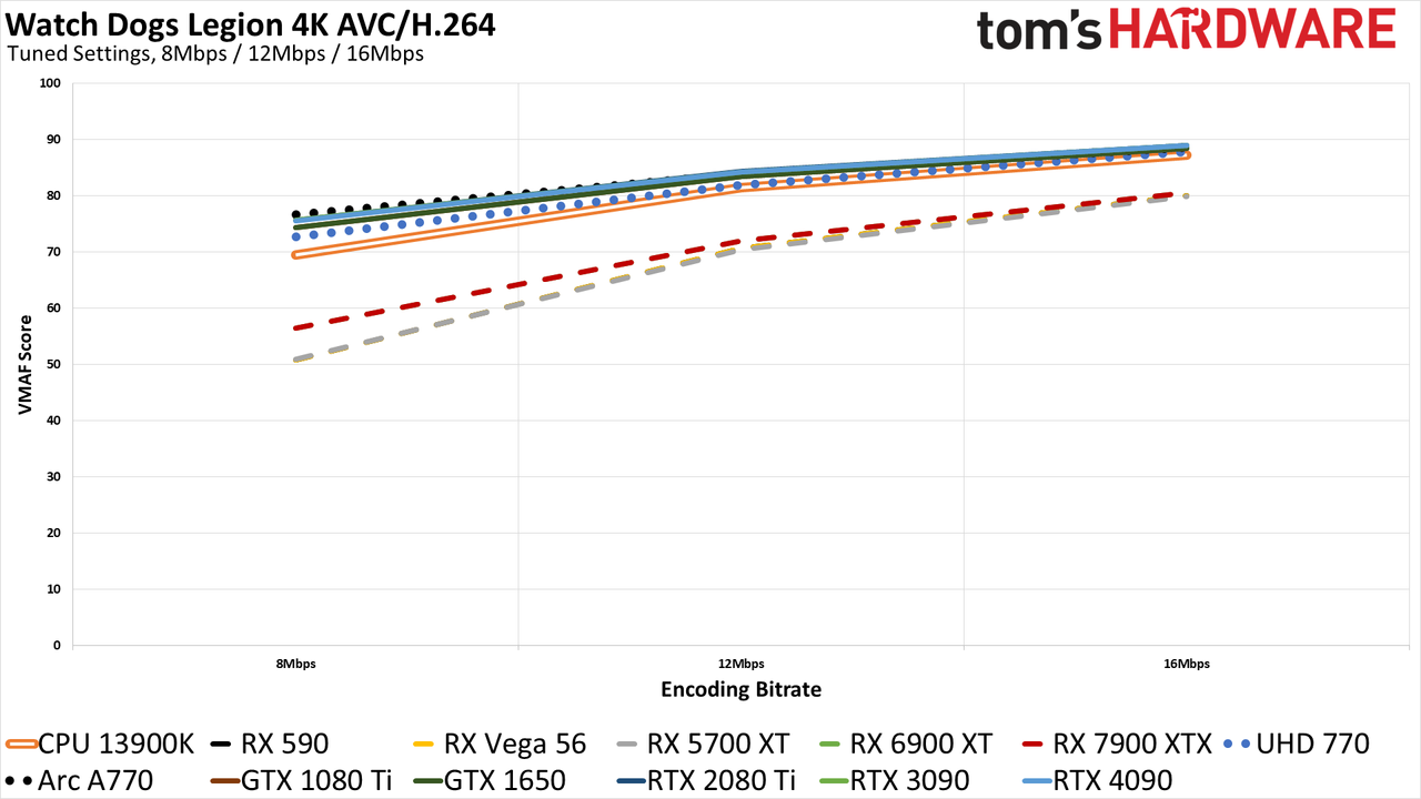 ffmpeg GPU Video Encoding performance and quality charts