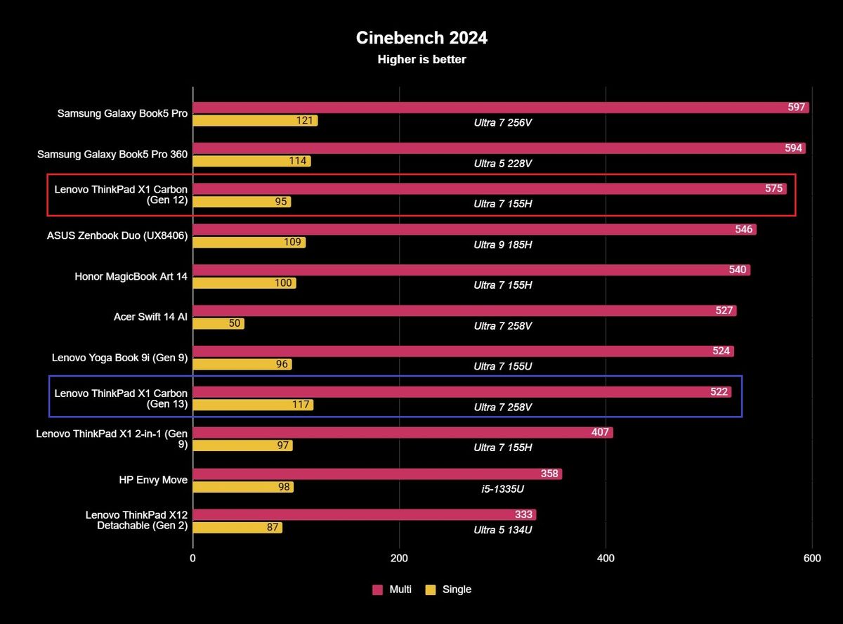 Lenovo ThinkPad X1 Carbon (Gen 13) Aura Edition CPU benchmark results showing 117 and 522 single and multi-core scores.