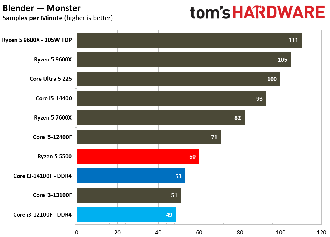$100 CPU Shootout - Rendering Benchmarks