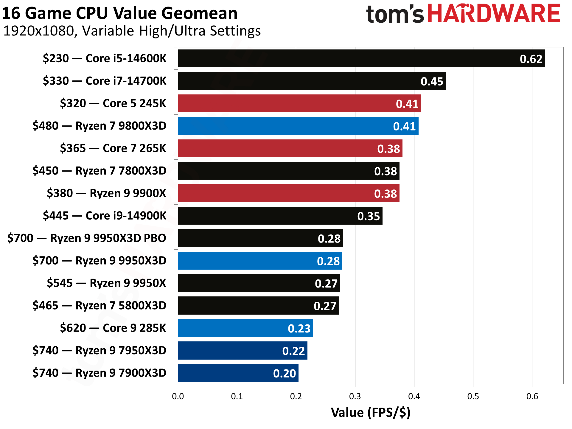 Best CPUs for Gaming