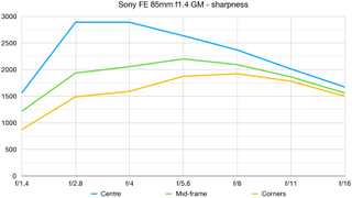 Sony FE 85mm f1.4 GM lab graph