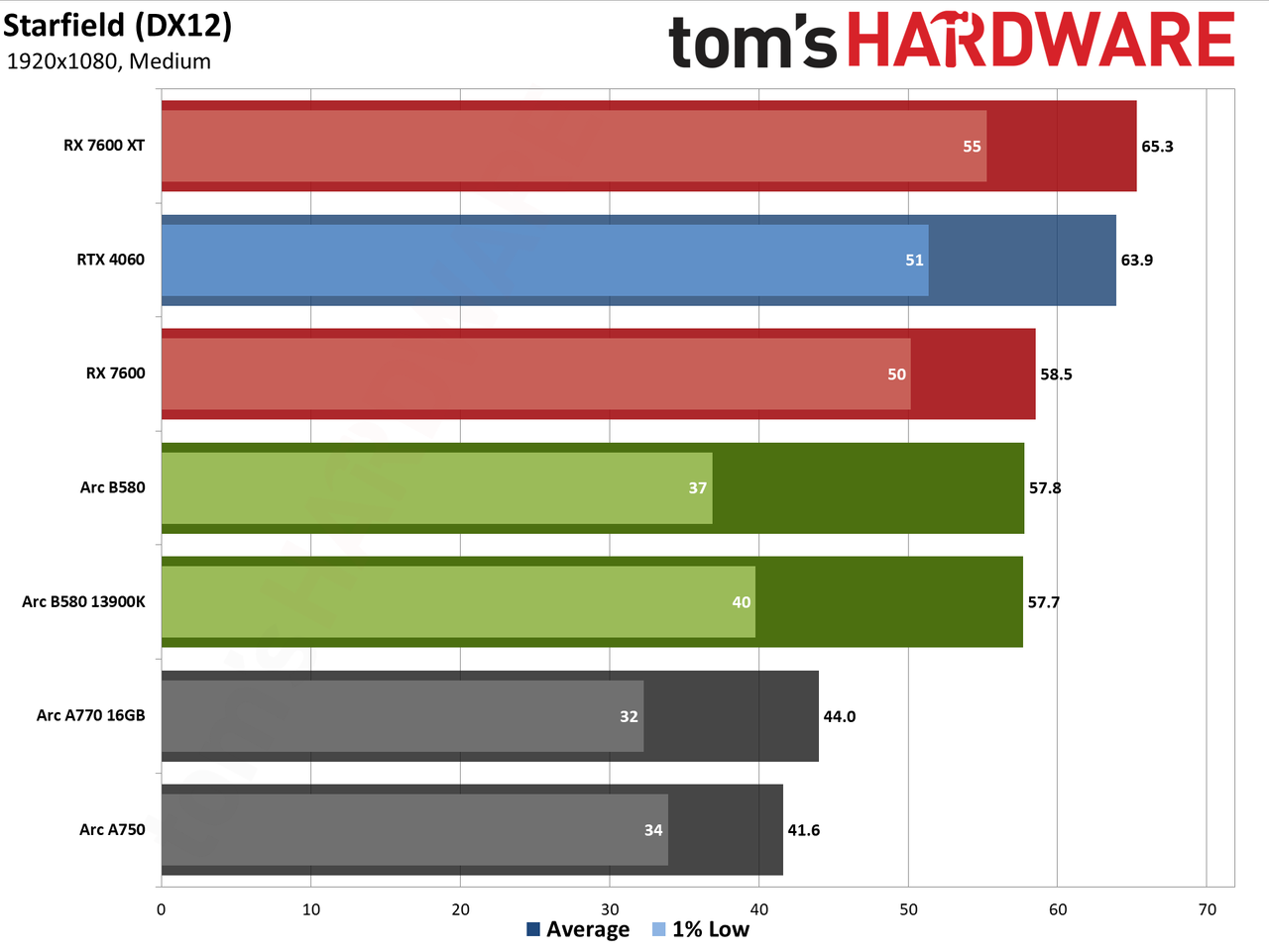 Intel Arc B580 review performance charts
