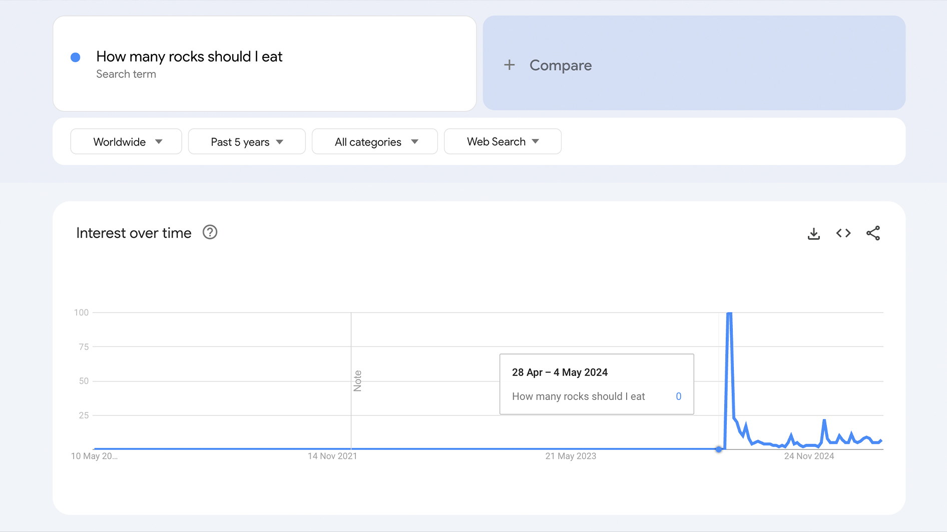 Google Trend on the question "How many rocks should I eat?"
