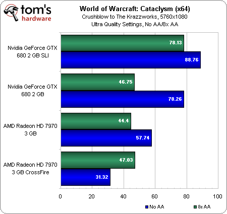 Benchmark Results: World Of Warcraft - GeForce GTX 680, Part 2: SLI ...