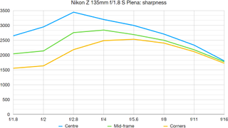 Nikon Z 135mm f/1.8 S Plena lab graph