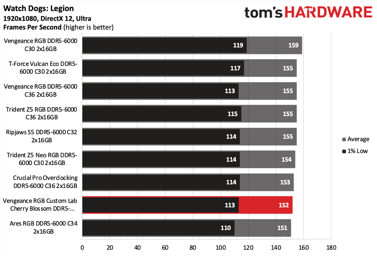 DDR5 Review