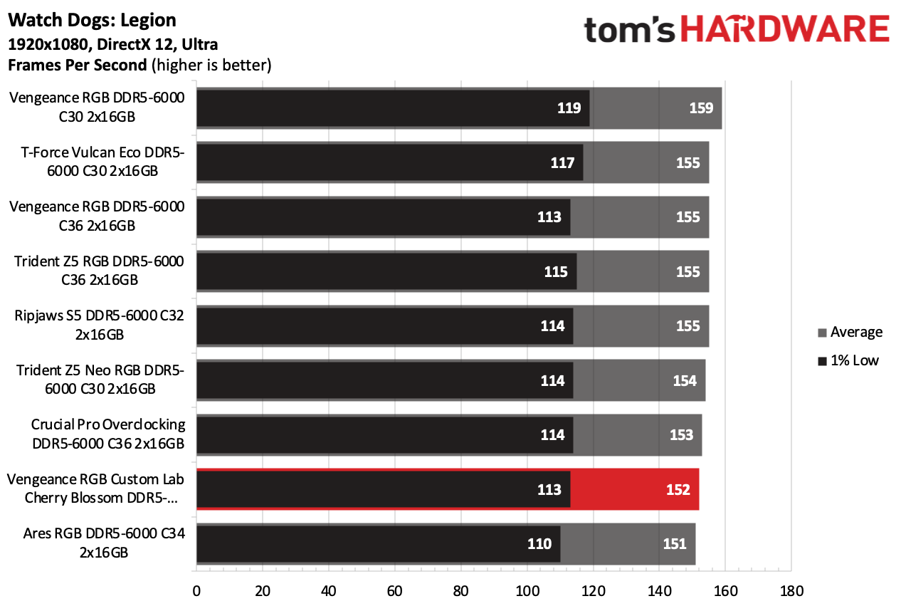 DDR5 Review