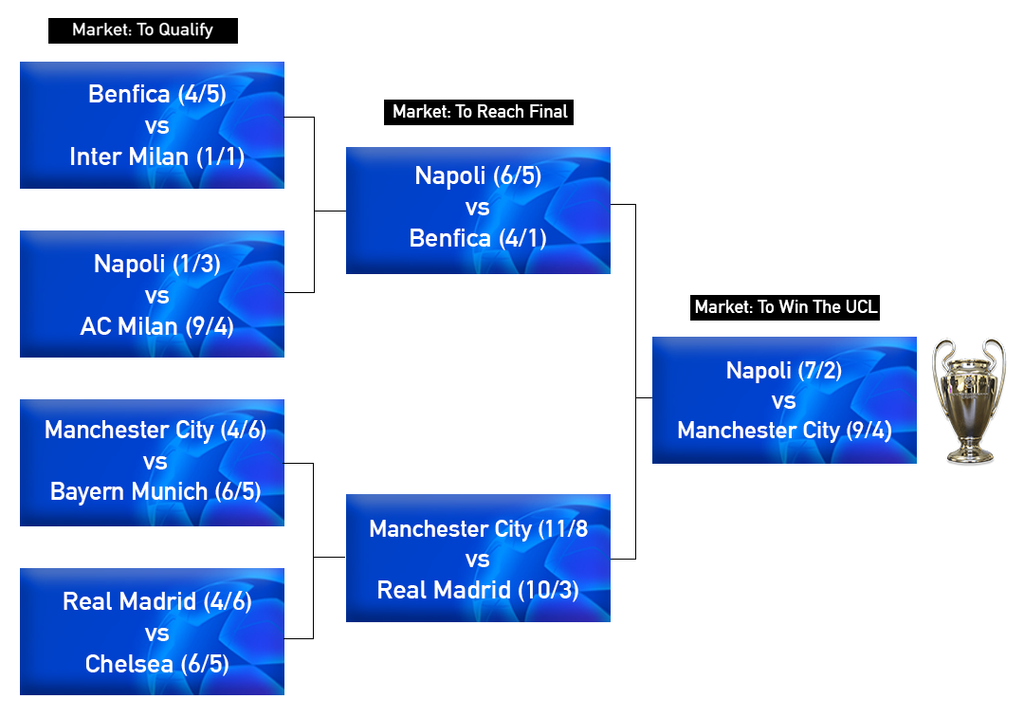 Supercomputer Predicts Manchester City To Walk The Champions League En Route To Potentially 