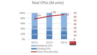 Q4 2023 CPU Shipment Chart