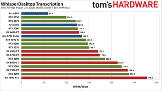 WhisperDesktop GPU performance charts
