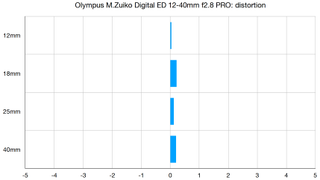 Olympus M.Zuiko Digital ED 12-40mm f2.8 PRO lab graph