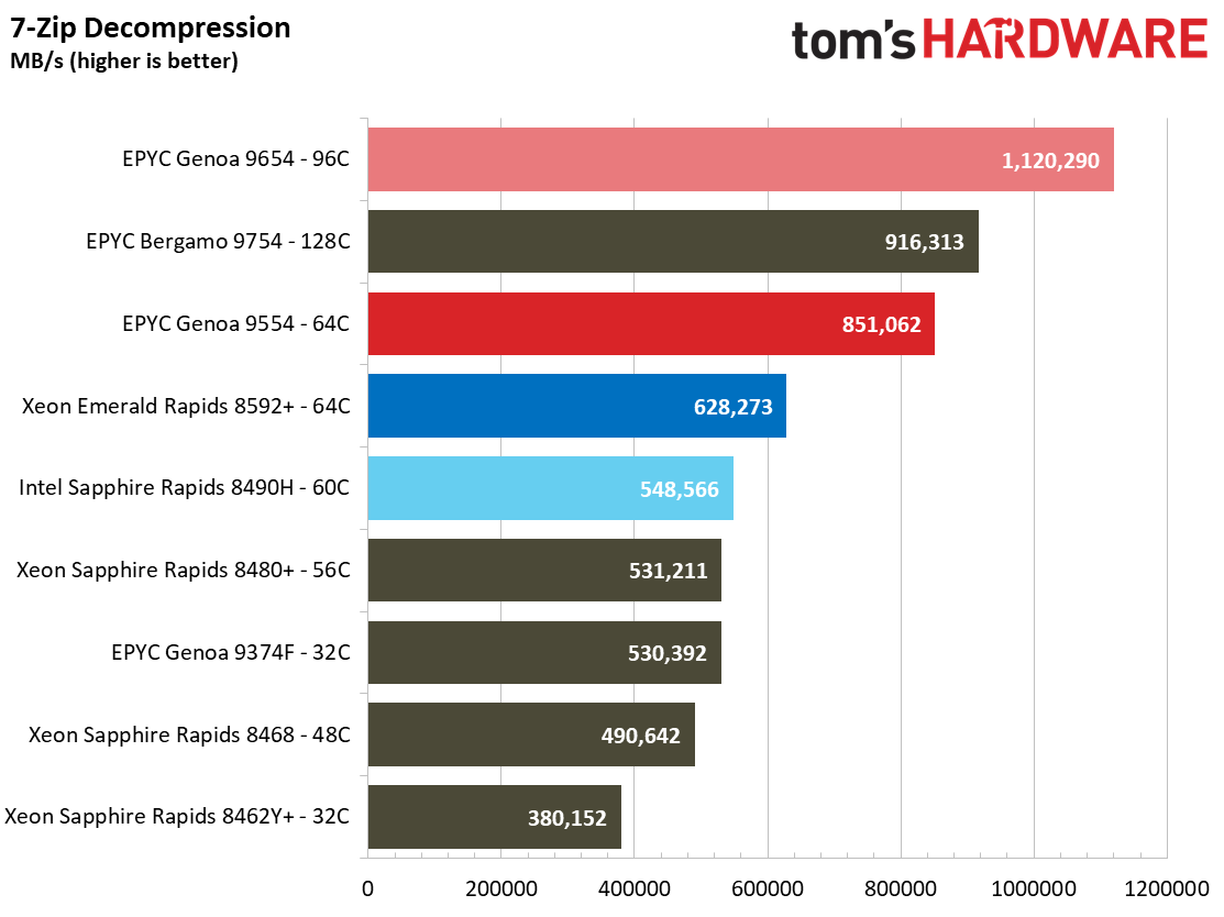 Intel Xeon Emerald Rapids