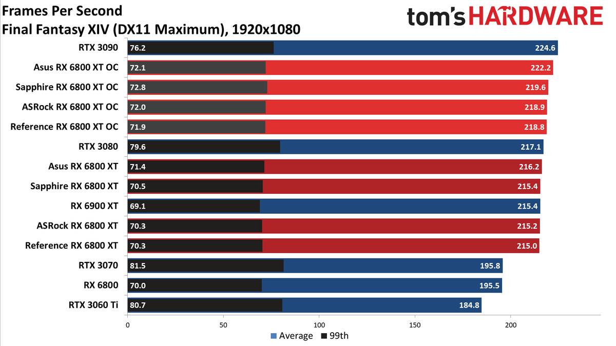 AMD Radeon RX 6800 XT Roundup