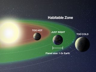 This illustration shows the "habitable zone" of Earth's sun. Earth lies inside the habitable zone, while Venus and Mars lie just outside it, in a region where certain conditions could make liquid water possible.