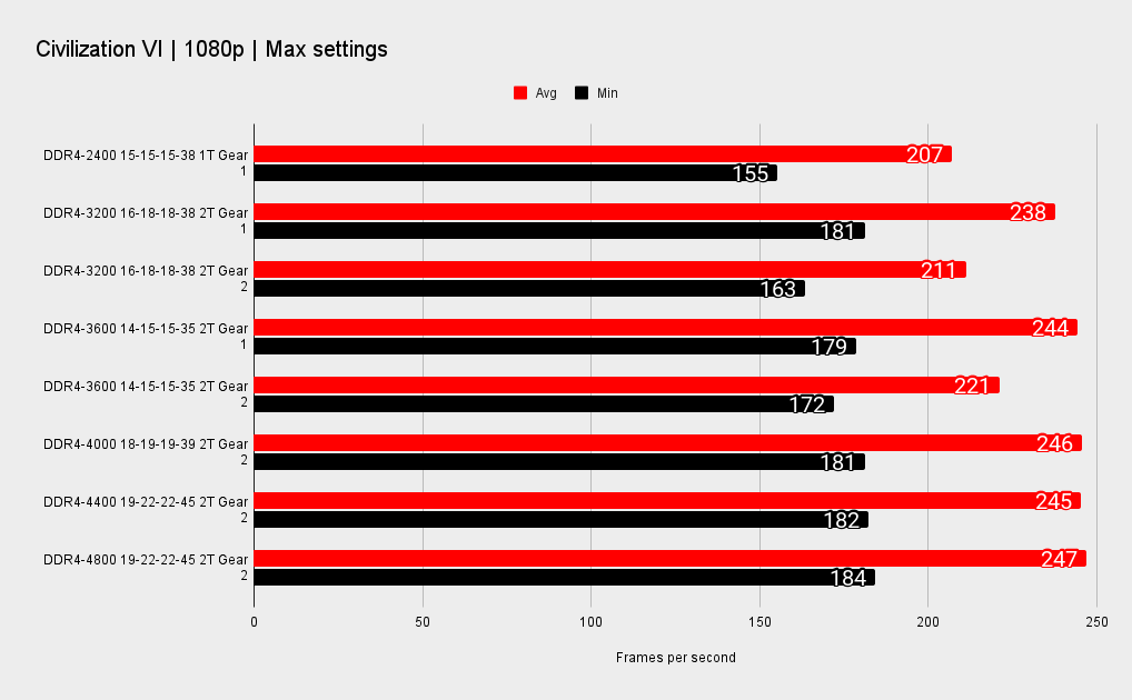 1080p memory performance across different games