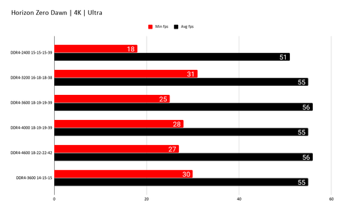 Don T Waste Money Chasing Ram Speed For Gaming On Amd Or Intel Pc Gamer