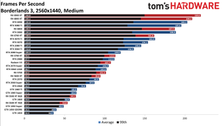 Best Graphics Cards and GPU Benchmarks Hierarchy gaming performance charts