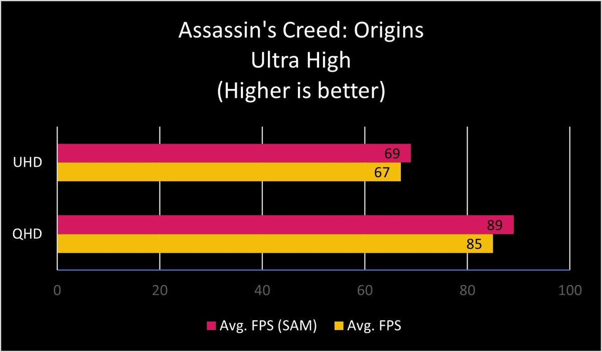 RX 6800 AC Origins SAM