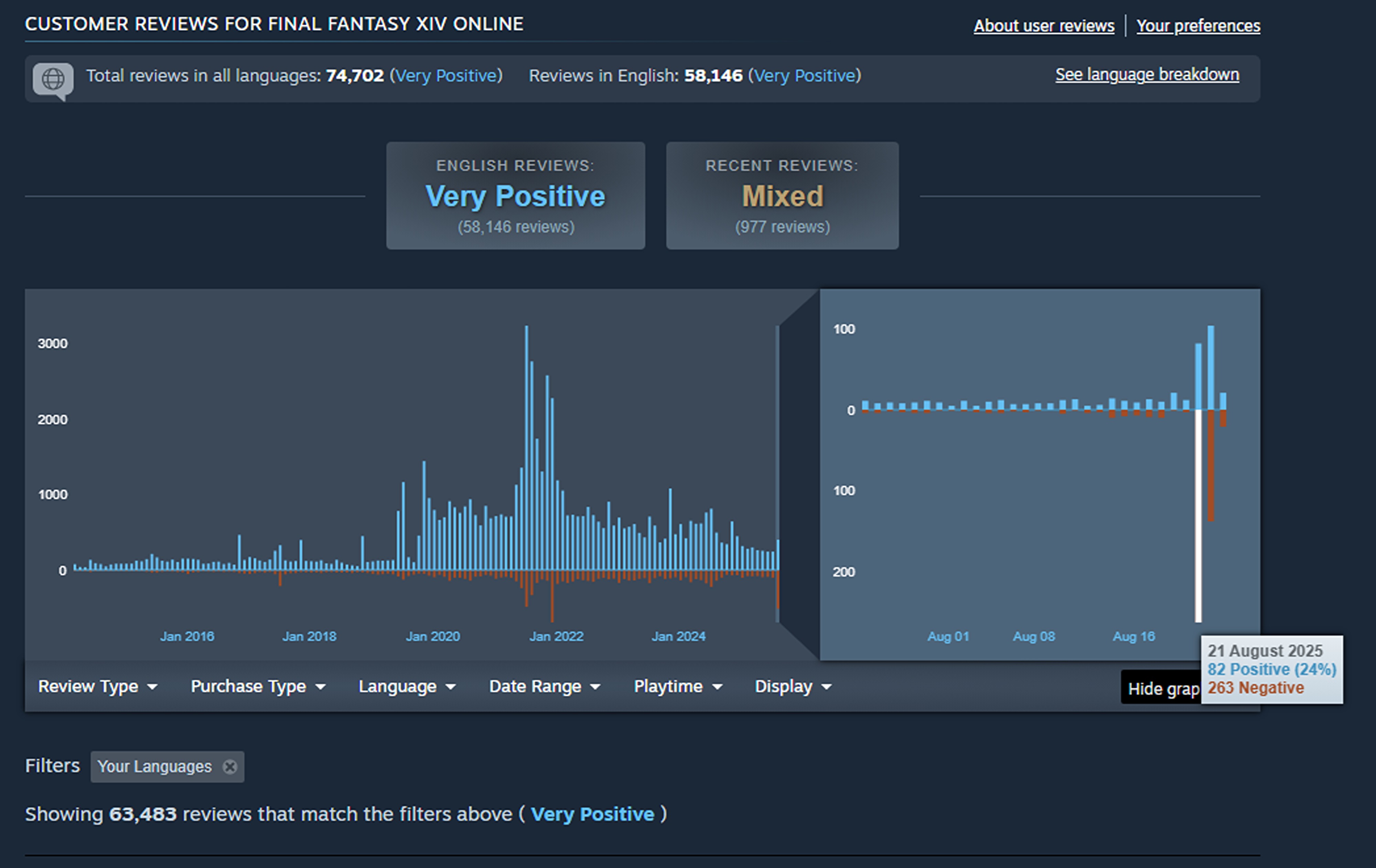 Review page chart for Final Fantasy XIV on Steam.