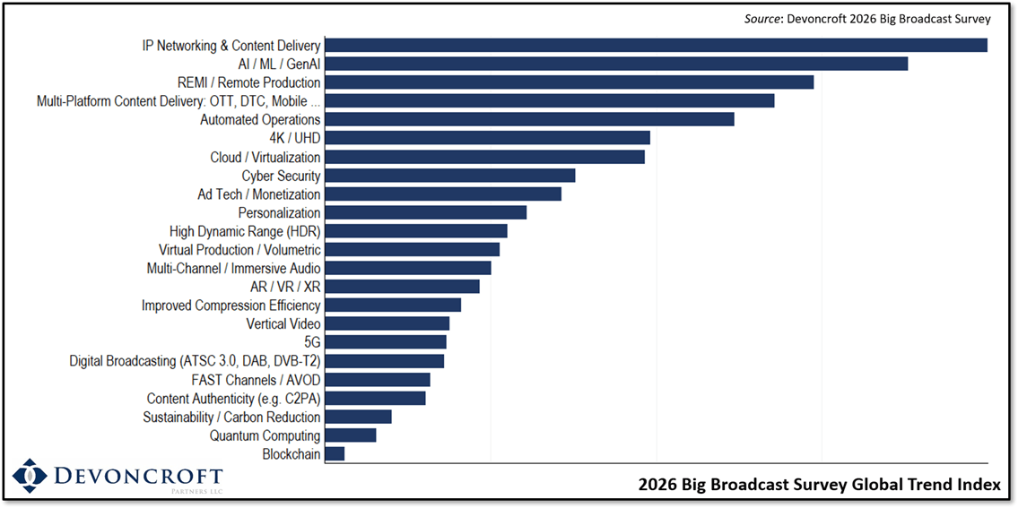 Ranking of top media tech trends