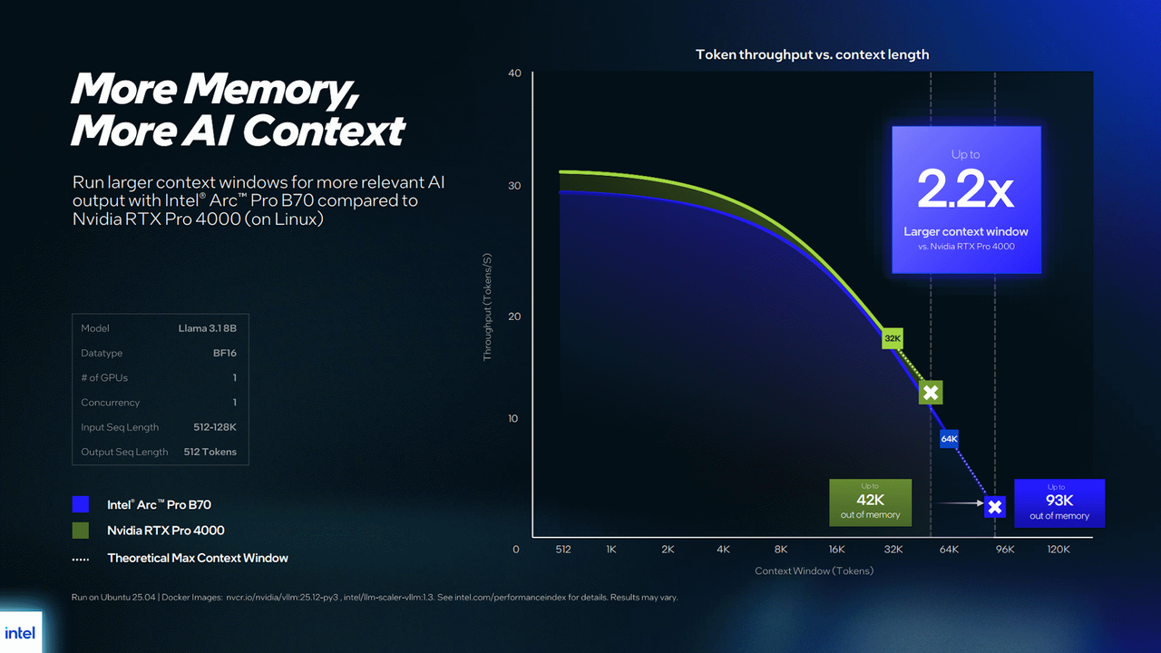Performance details of Intel Arc B70