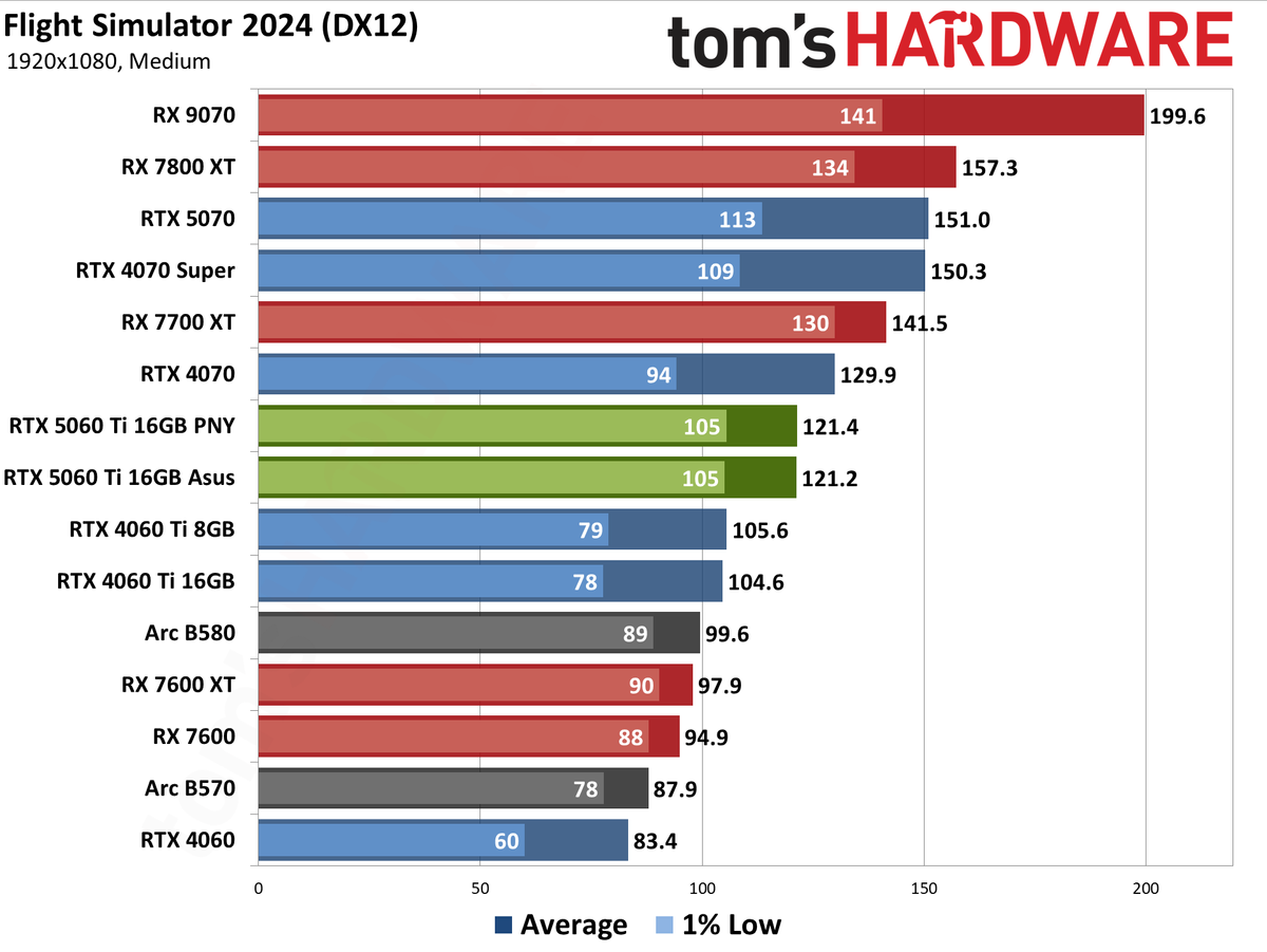 Nvidia GeForce RTX 5060 Ti 16GB performance charts