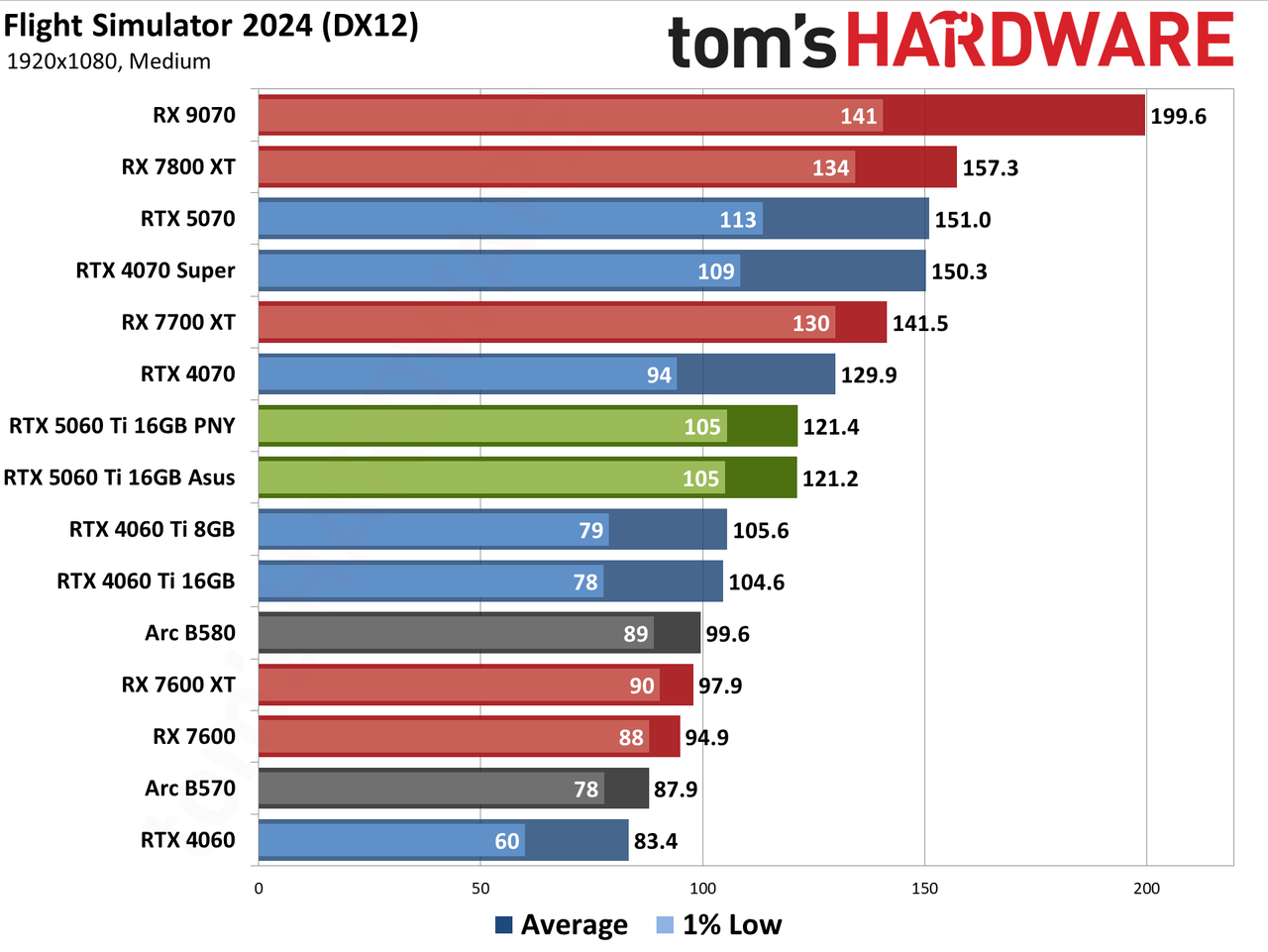 Nvidia GeForce RTX 5060 Ti 16GB performance charts