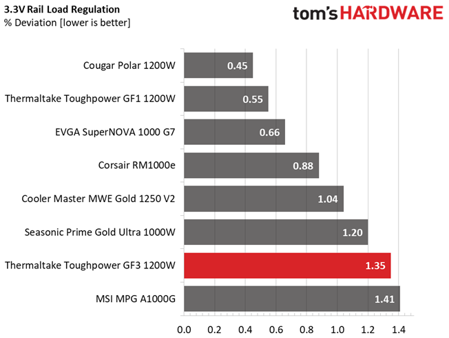 Thermaltake Toughpower GF3 1200W