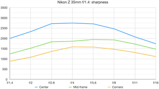 Nikon Z 35mm f/1.4 lab graph