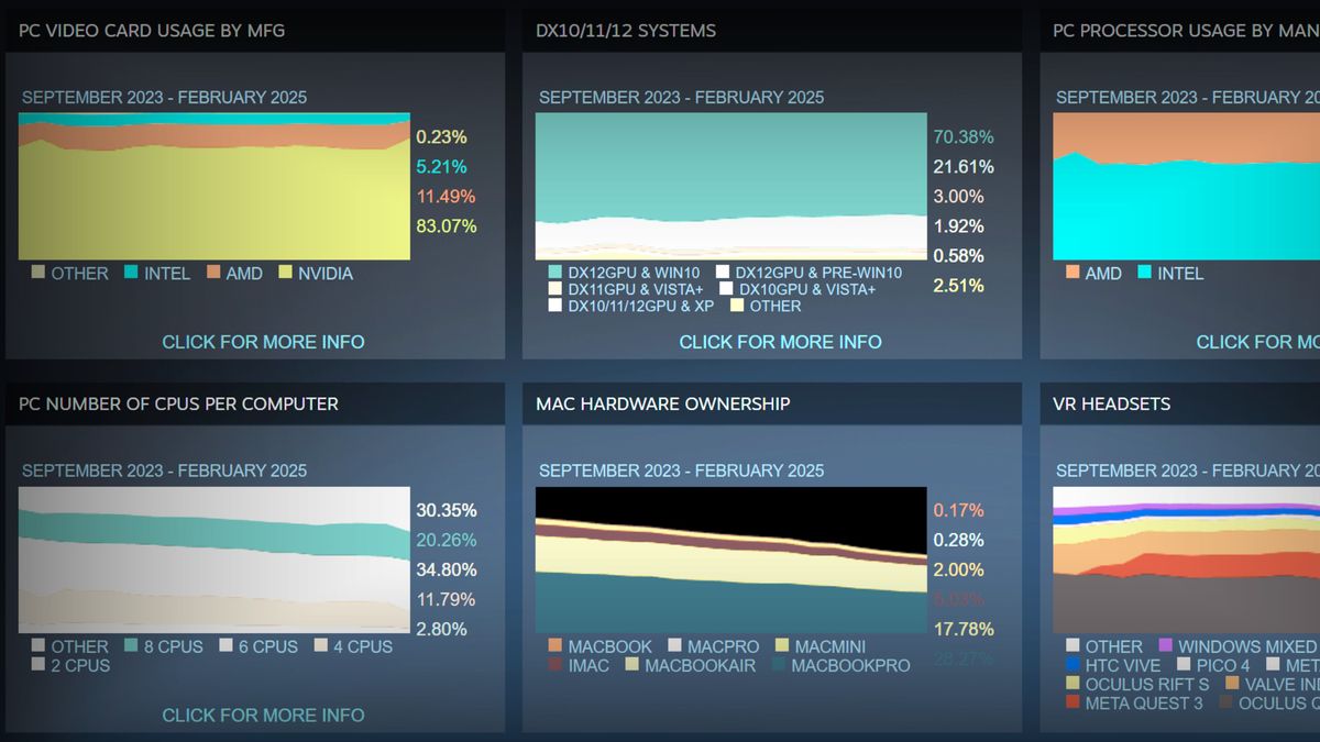 A screenshot of Valve&#039;s statistics from its monthly Steam Hardware Survey