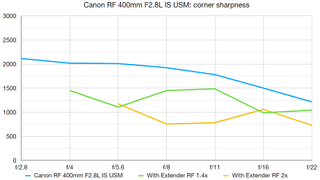 Canon Extender teleconverter lab graph
