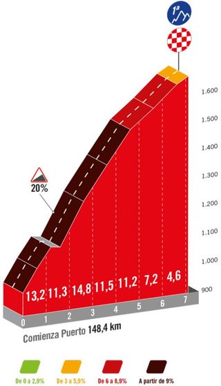 Vuelta 2024 stage 9