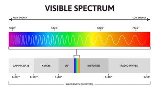 Diagram of the visible color spectrum. From left (high energy) to right (low energy) it goes gamma rays, x-rays, UV, infrared, and then radio waves.
