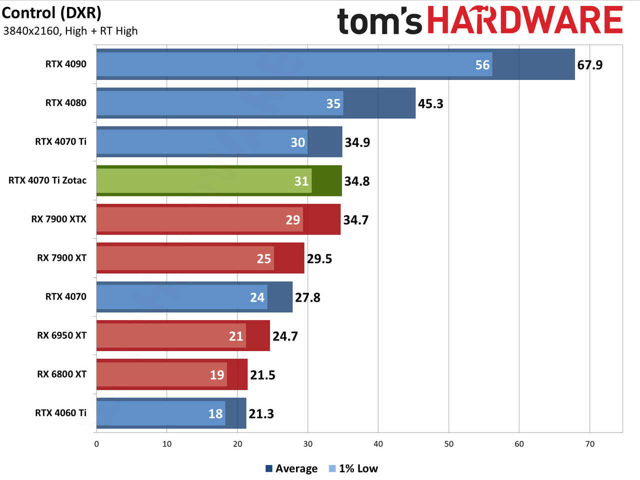 Zotac RTX 4070 Ti &mdash; Spider-Man: Across the Spider-Verse edition performance charts
