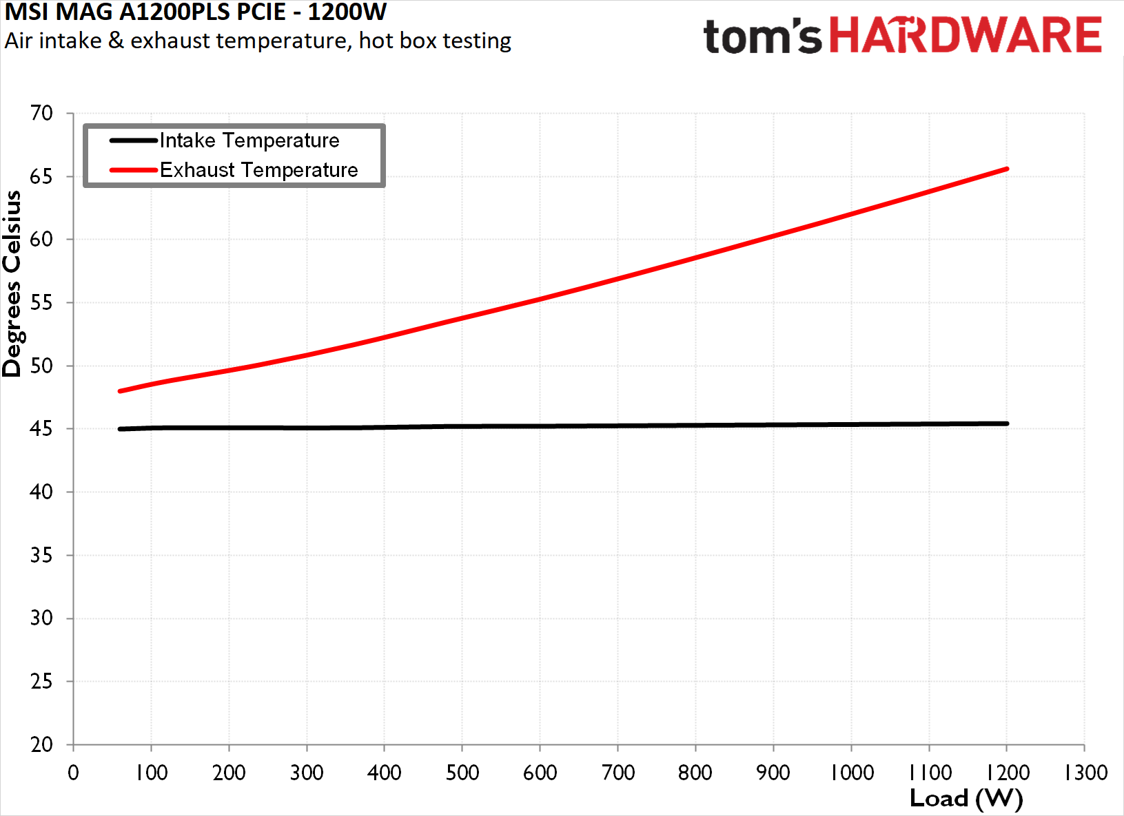 MSI MAG A1200PLS PCIe 1200W
