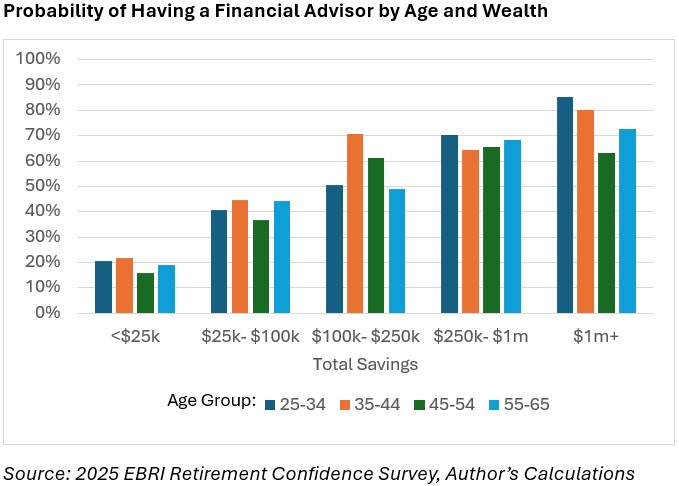 Age of having a financial advisor