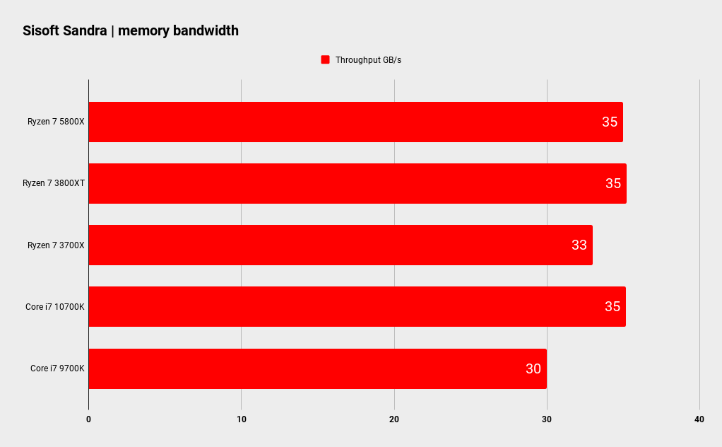 AMD Ryzen 7 5800X CPU performance